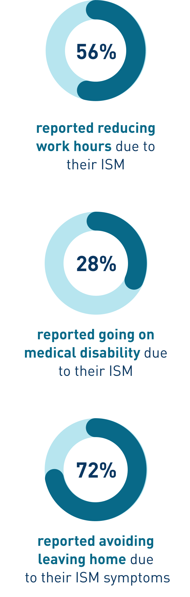 Of 32 patients with moderate to severe ISM in a Blueprint Medicines–sponsored patient survey