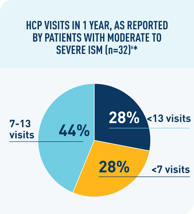 HCP visits in one year, as reported by patients with moderate to severe ISM