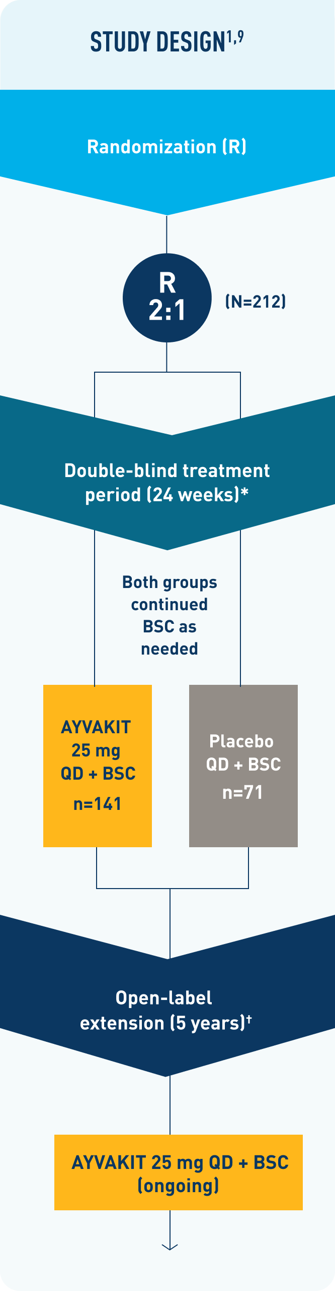 PIONEER study for indolent systemic mastocytosis