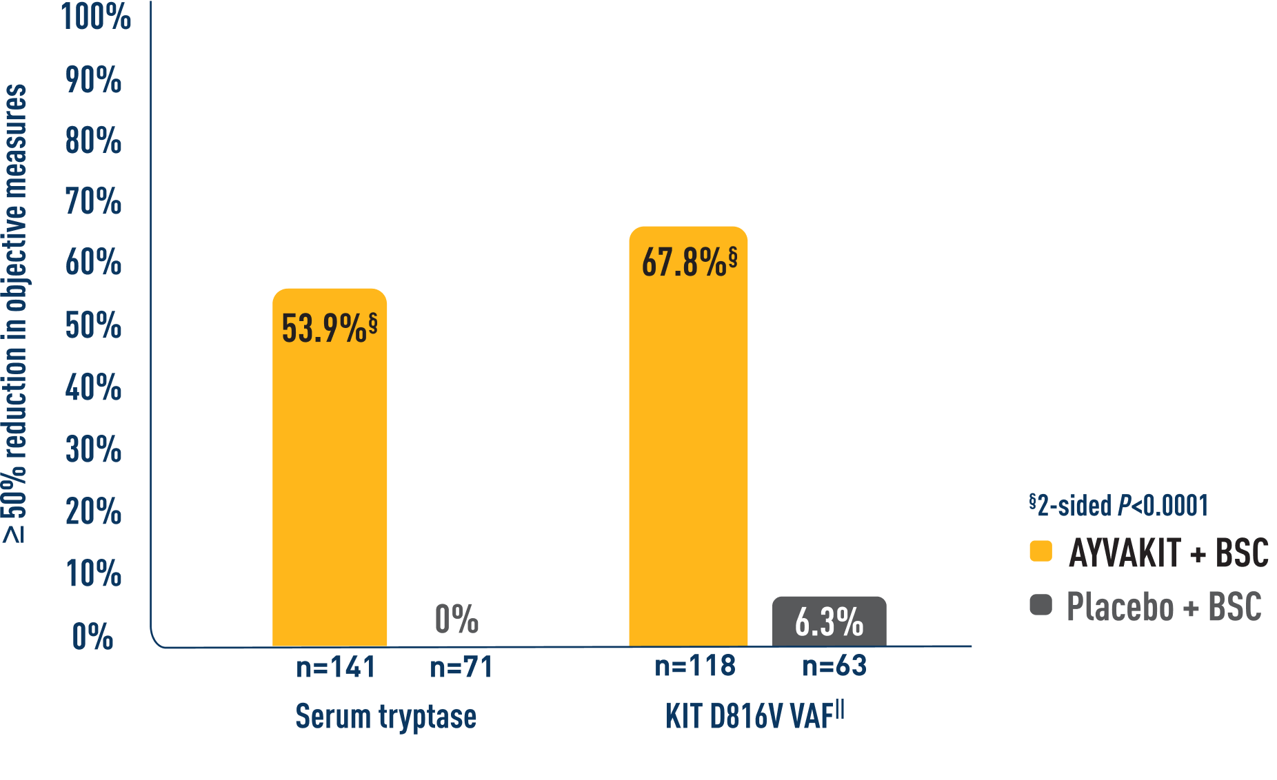 Proportion of patients achieving greater than or equal to 50 percent in objective measures of mast cell burden at 24 weeks