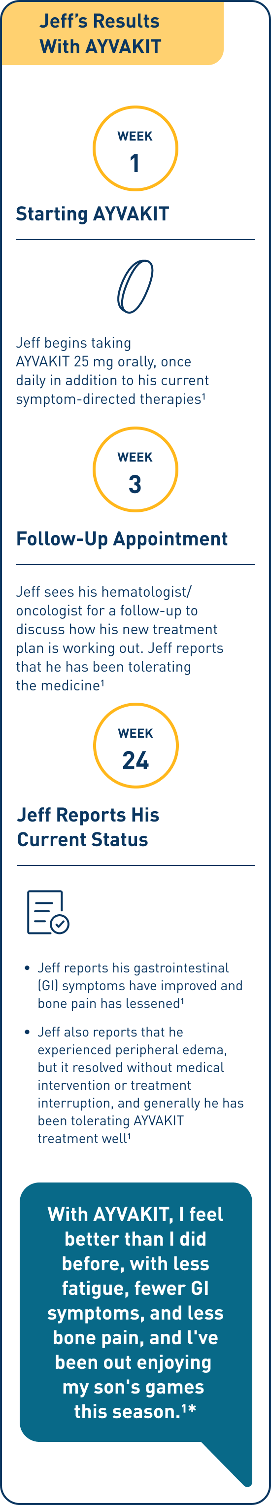 ISM patient profile